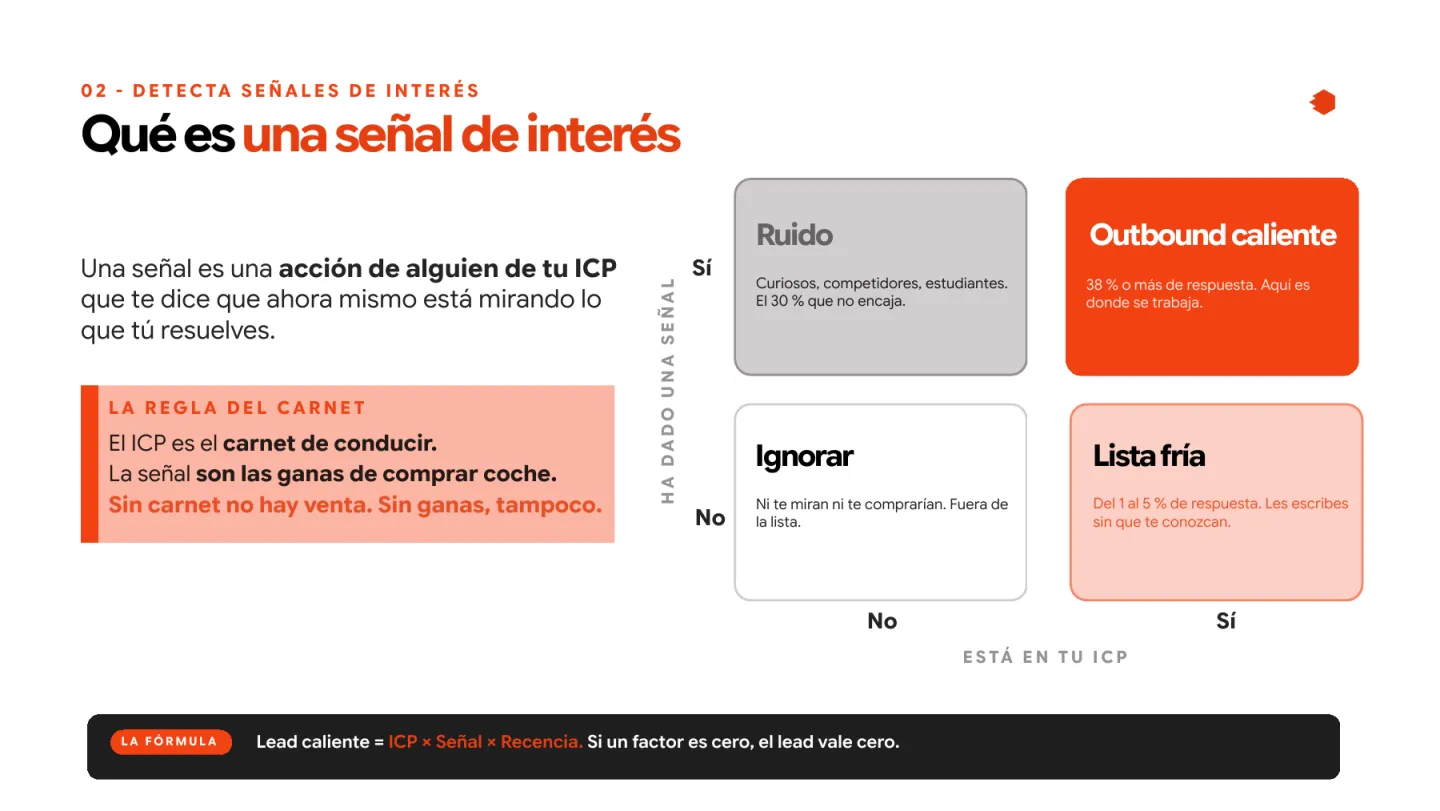 Lámina del playbook: matriz de señal de interés frente a encaje con el ICP